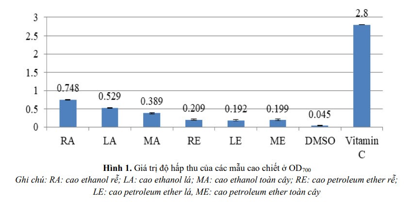 Hình 1. Giá trị độ hấp thu của các mẫu cao chiết ở OD700 Ghi chú: RA: cao ethanol rễ; LA: cao ethanol lá; MA: cao ethanol toàn cây; RE: cao Petroleum ether rễ; LE: cao Petroleum ether lá, ME: cao Petroleum ether toàn cây